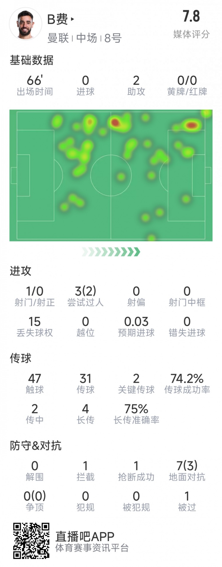 B費本場數據：助攻雙響，2次關鍵傳球，2次過人，評分7.8分