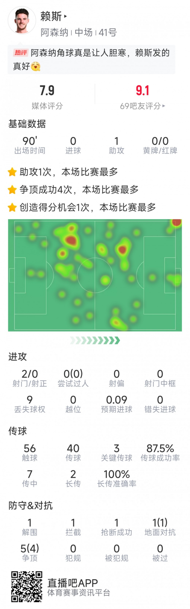 賴斯本場數據：1次助攻，3次關鍵傳球，2次射門，6對抗5成功