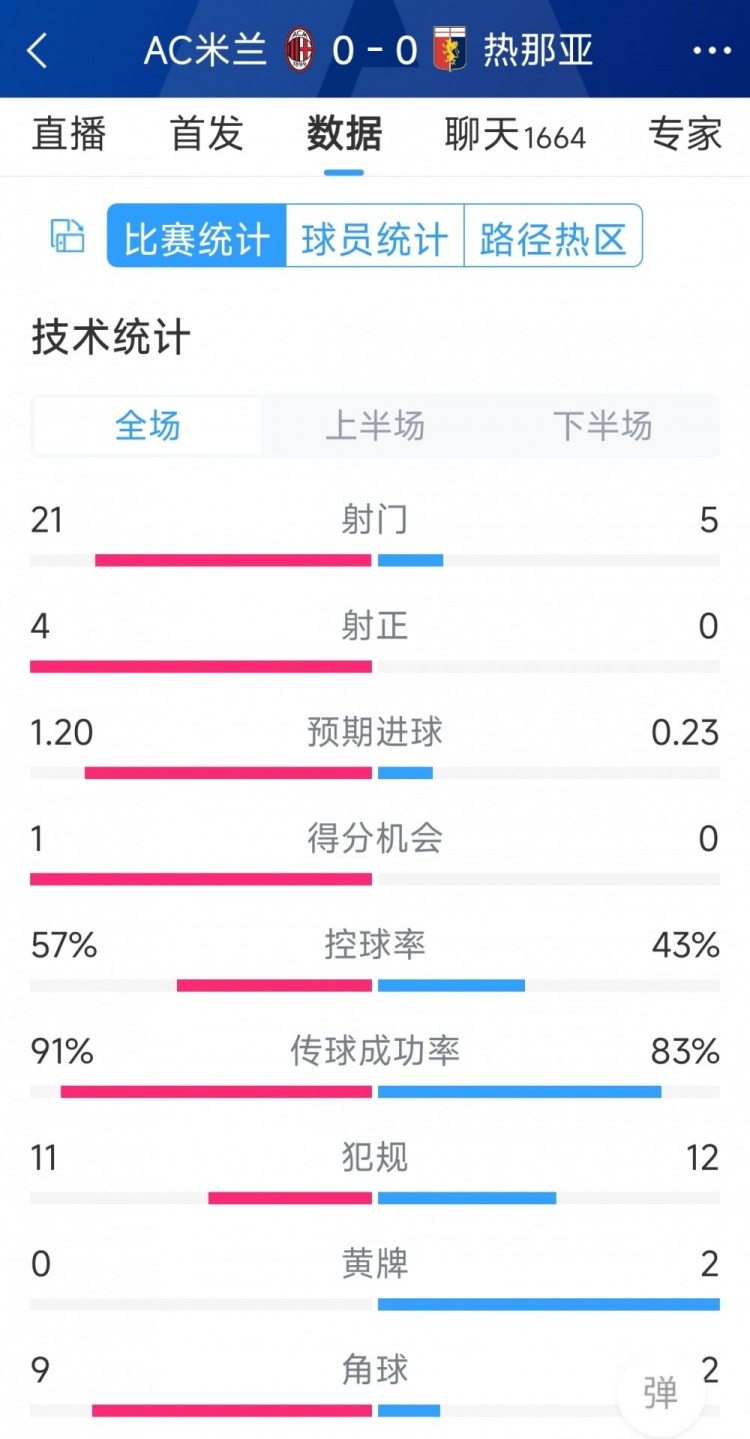 圍攻無果，AC米蘭0-0熱那亞全場數據：射門21-5，射正4-0