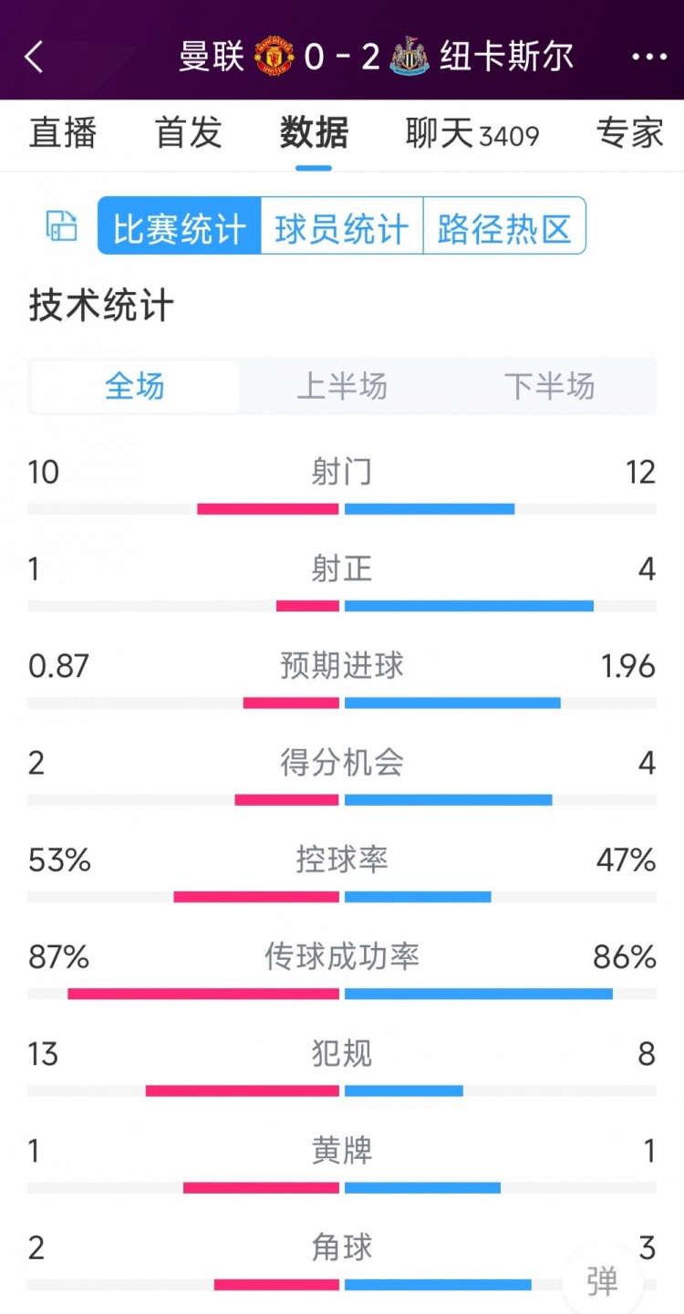 曼聯全場僅1次射正，曼聯0-2紐卡全場數據：射門10-12，射正1-4